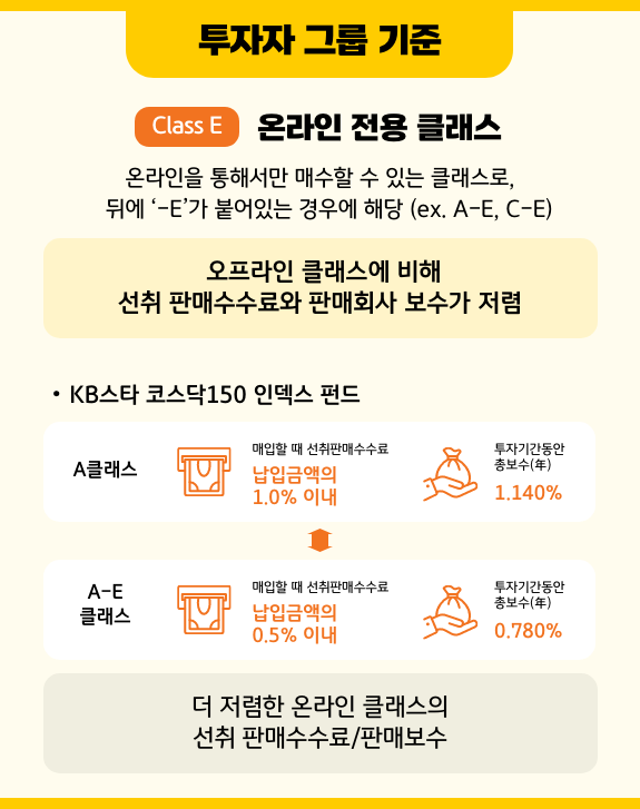 온라인을 통해서만 매수할 수 있는 펀드 'e클래스'는 오프라인 클래스에 비해 '판매수수료'와 '판매보수'가 저렴.